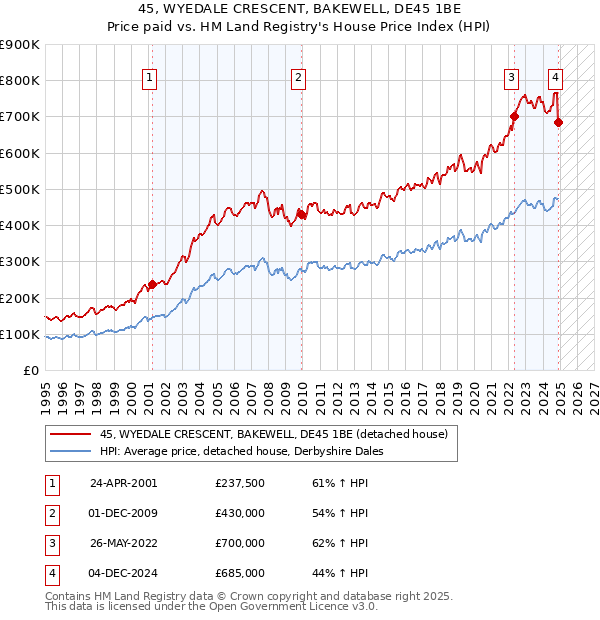 45, WYEDALE CRESCENT, BAKEWELL, DE45 1BE: Price paid vs HM Land Registry's House Price Index
