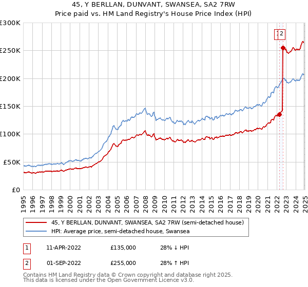 45, Y BERLLAN, DUNVANT, SWANSEA, SA2 7RW: Price paid vs HM Land Registry's House Price Index