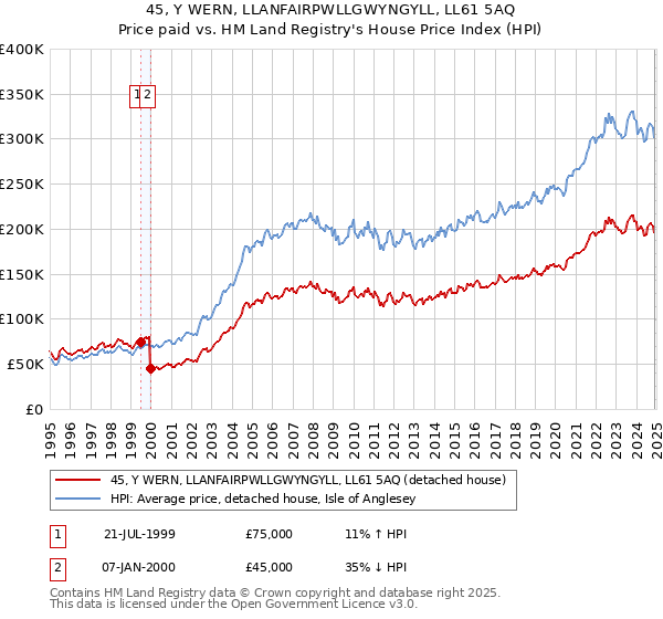45, Y WERN, LLANFAIRPWLLGWYNGYLL, LL61 5AQ: Price paid vs HM Land Registry's House Price Index