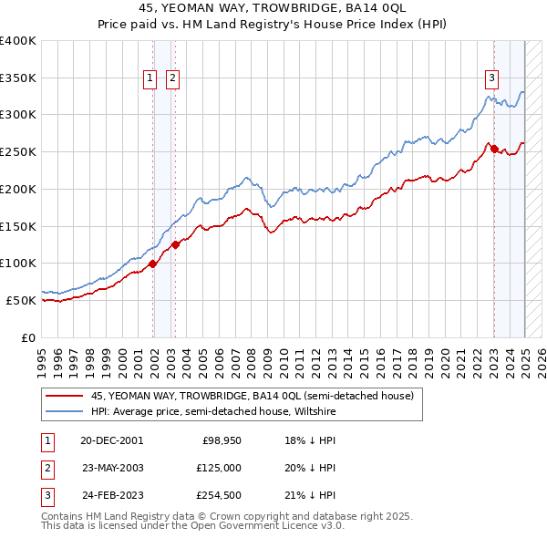 45, YEOMAN WAY, TROWBRIDGE, BA14 0QL: Price paid vs HM Land Registry's House Price Index