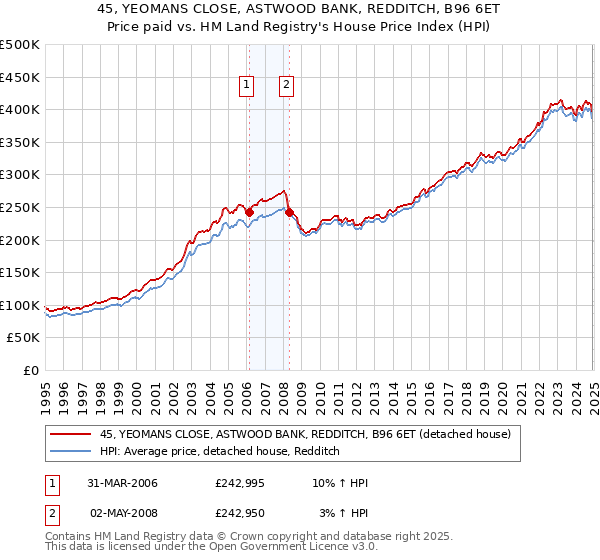 45, YEOMANS CLOSE, ASTWOOD BANK, REDDITCH, B96 6ET: Price paid vs HM Land Registry's House Price Index