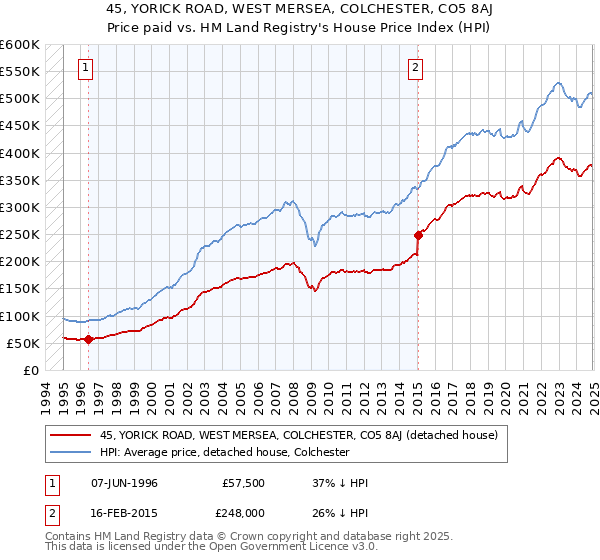 45, YORICK ROAD, WEST MERSEA, COLCHESTER, CO5 8AJ: Price paid vs HM Land Registry's House Price Index