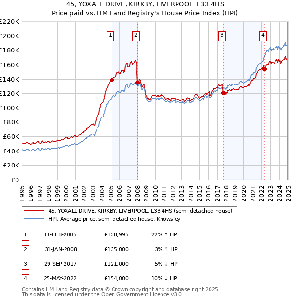 45, YOXALL DRIVE, KIRKBY, LIVERPOOL, L33 4HS: Price paid vs HM Land Registry's House Price Index