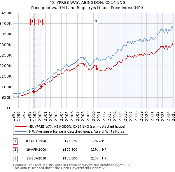 45, YPRES WAY, ABINGDON, OX14 1NG: Price paid vs HM Land Registry's House Price Index