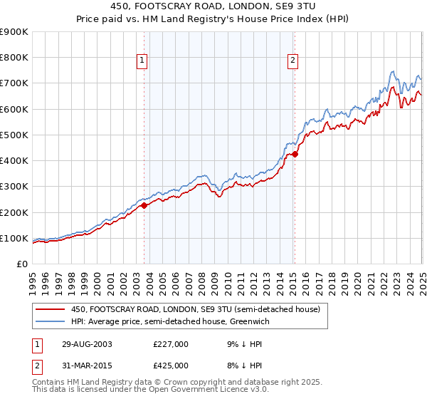 450, FOOTSCRAY ROAD, LONDON, SE9 3TU: Price paid vs HM Land Registry's House Price Index