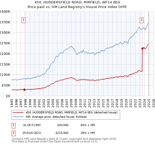 450, HUDDERSFIELD ROAD, MIRFIELD, WF14 0EG: Price paid vs HM Land Registry's House Price Index