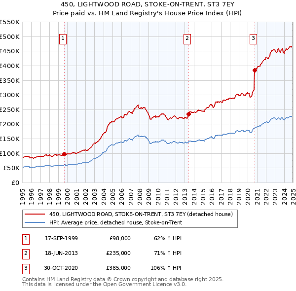 450, LIGHTWOOD ROAD, STOKE-ON-TRENT, ST3 7EY: Price paid vs HM Land Registry's House Price Index