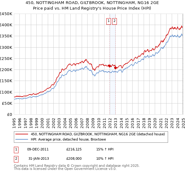 450, NOTTINGHAM ROAD, GILTBROOK, NOTTINGHAM, NG16 2GE: Price paid vs HM Land Registry's House Price Index