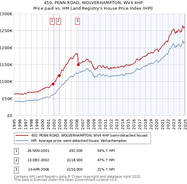450, PENN ROAD, WOLVERHAMPTON, WV4 4HP: Price paid vs HM Land Registry's House Price Index