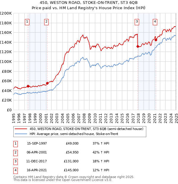 450, WESTON ROAD, STOKE-ON-TRENT, ST3 6QB: Price paid vs HM Land Registry's House Price Index