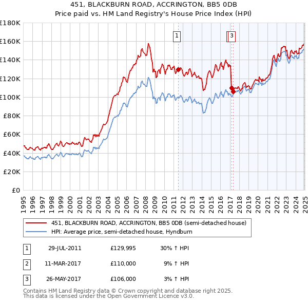 451, BLACKBURN ROAD, ACCRINGTON, BB5 0DB: Price paid vs HM Land Registry's House Price Index