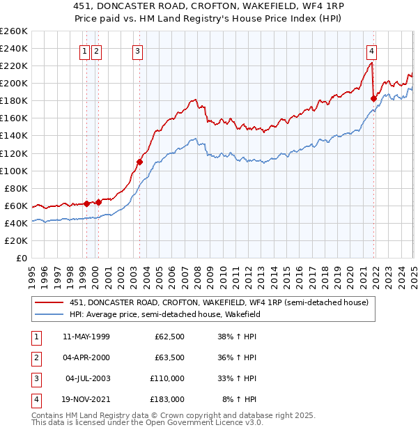 451, DONCASTER ROAD, CROFTON, WAKEFIELD, WF4 1RP: Price paid vs HM Land Registry's House Price Index