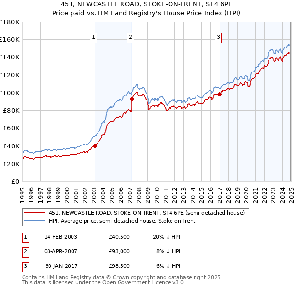 451, NEWCASTLE ROAD, STOKE-ON-TRENT, ST4 6PE: Price paid vs HM Land Registry's House Price Index