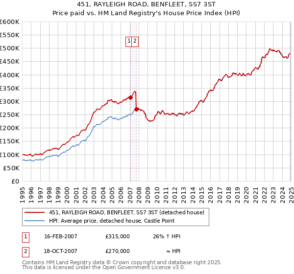 451, RAYLEIGH ROAD, BENFLEET, SS7 3ST: Price paid vs HM Land Registry's House Price Index