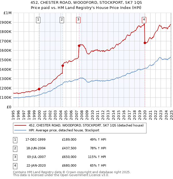 452, CHESTER ROAD, WOODFORD, STOCKPORT, SK7 1QS: Price paid vs HM Land Registry's House Price Index