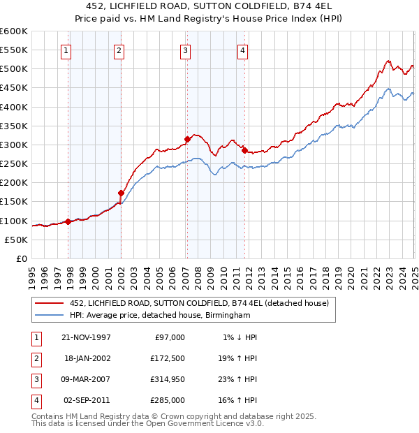 452, LICHFIELD ROAD, SUTTON COLDFIELD, B74 4EL: Price paid vs HM Land Registry's House Price Index