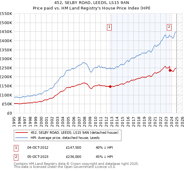 452, SELBY ROAD, LEEDS, LS15 9AN: Price paid vs HM Land Registry's House Price Index