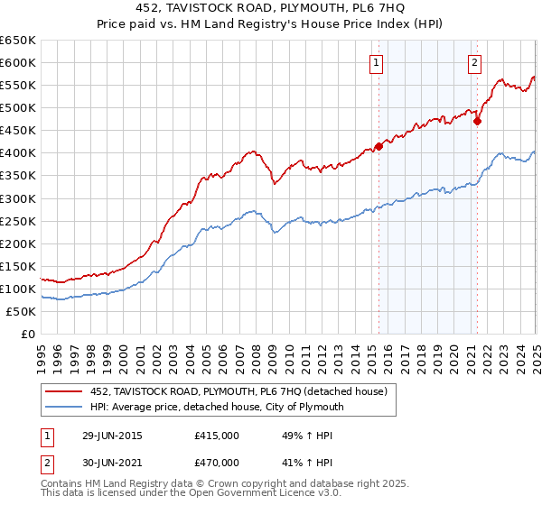 452, TAVISTOCK ROAD, PLYMOUTH, PL6 7HQ: Price paid vs HM Land Registry's House Price Index