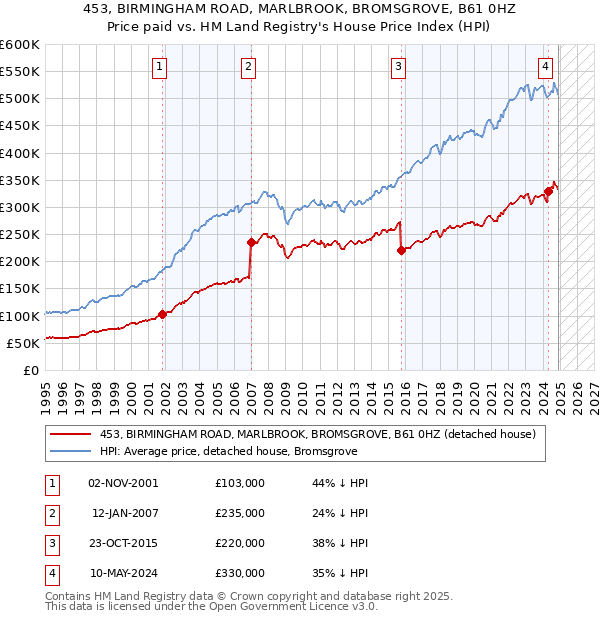 453, BIRMINGHAM ROAD, MARLBROOK, BROMSGROVE, B61 0HZ: Price paid vs HM Land Registry's House Price Index