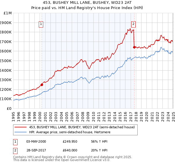 453, BUSHEY MILL LANE, BUSHEY, WD23 2AT: Price paid vs HM Land Registry's House Price Index