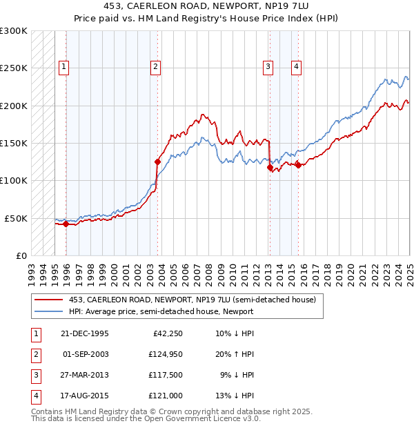 453, CAERLEON ROAD, NEWPORT, NP19 7LU: Price paid vs HM Land Registry's House Price Index