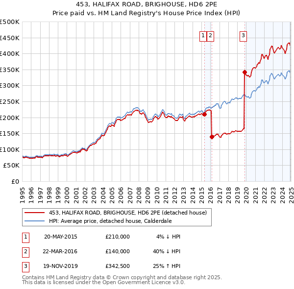 453, HALIFAX ROAD, BRIGHOUSE, HD6 2PE: Price paid vs HM Land Registry's House Price Index