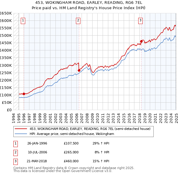 453, WOKINGHAM ROAD, EARLEY, READING, RG6 7EL: Price paid vs HM Land Registry's House Price Index