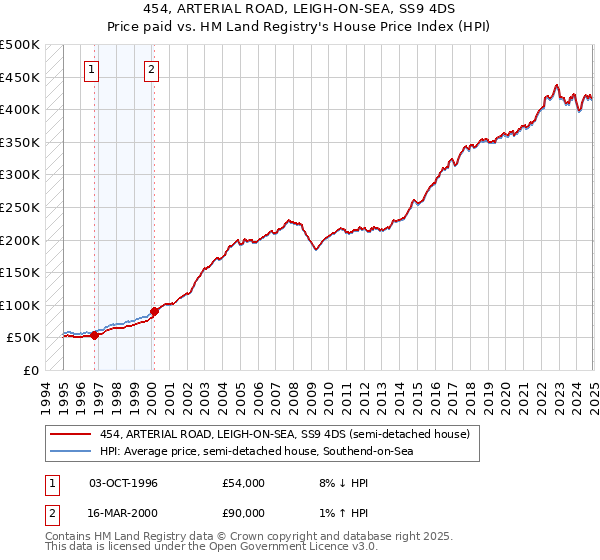 454, ARTERIAL ROAD, LEIGH-ON-SEA, SS9 4DS: Price paid vs HM Land Registry's House Price Index