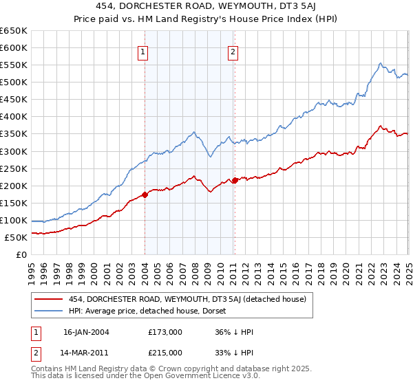 454, DORCHESTER ROAD, WEYMOUTH, DT3 5AJ: Price paid vs HM Land Registry's House Price Index