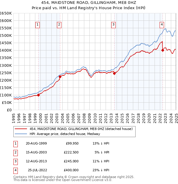 454, MAIDSTONE ROAD, GILLINGHAM, ME8 0HZ: Price paid vs HM Land Registry's House Price Index