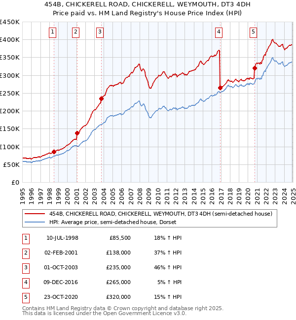 454B, CHICKERELL ROAD, CHICKERELL, WEYMOUTH, DT3 4DH: Price paid vs HM Land Registry's House Price Index