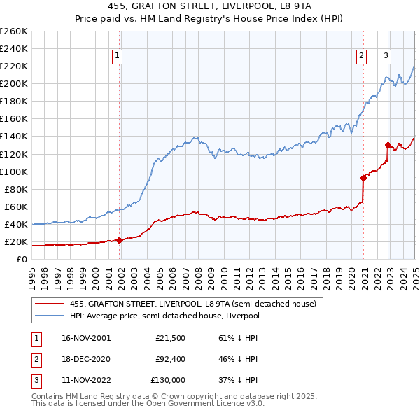 455, GRAFTON STREET, LIVERPOOL, L8 9TA: Price paid vs HM Land Registry's House Price Index