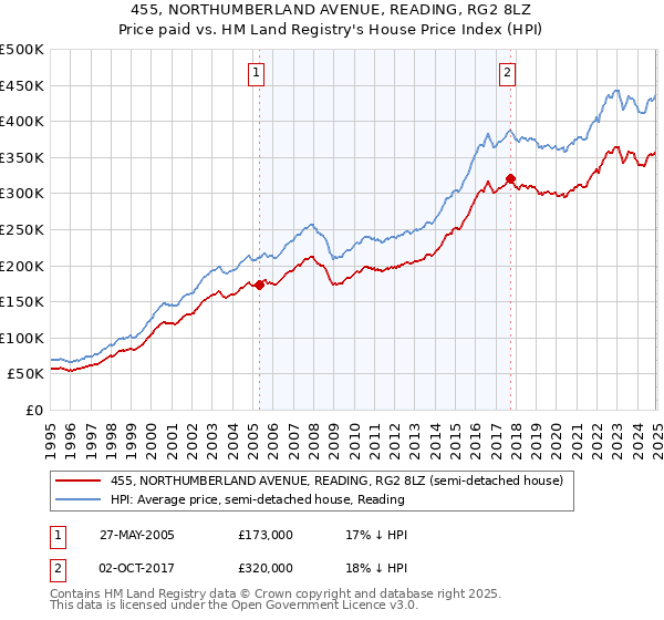 455, NORTHUMBERLAND AVENUE, READING, RG2 8LZ: Price paid vs HM Land Registry's House Price Index