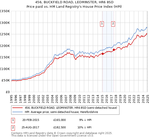 456, BUCKFIELD ROAD, LEOMINSTER, HR6 8SD: Price paid vs HM Land Registry's House Price Index
