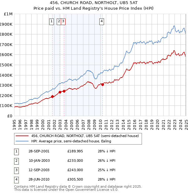 456, CHURCH ROAD, NORTHOLT, UB5 5AT: Price paid vs HM Land Registry's House Price Index