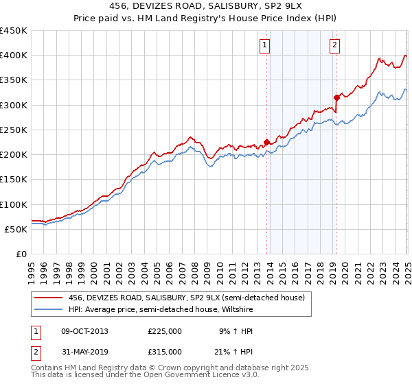 456, DEVIZES ROAD, SALISBURY, SP2 9LX: Price paid vs HM Land Registry's House Price Index