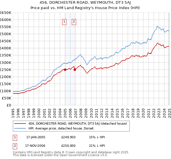 456, DORCHESTER ROAD, WEYMOUTH, DT3 5AJ: Price paid vs HM Land Registry's House Price Index