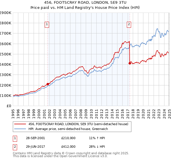 456, FOOTSCRAY ROAD, LONDON, SE9 3TU: Price paid vs HM Land Registry's House Price Index