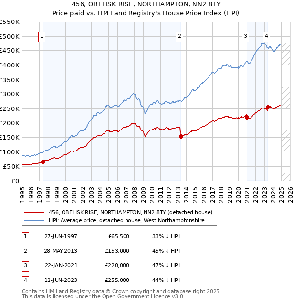 456, OBELISK RISE, NORTHAMPTON, NN2 8TY: Price paid vs HM Land Registry's House Price Index