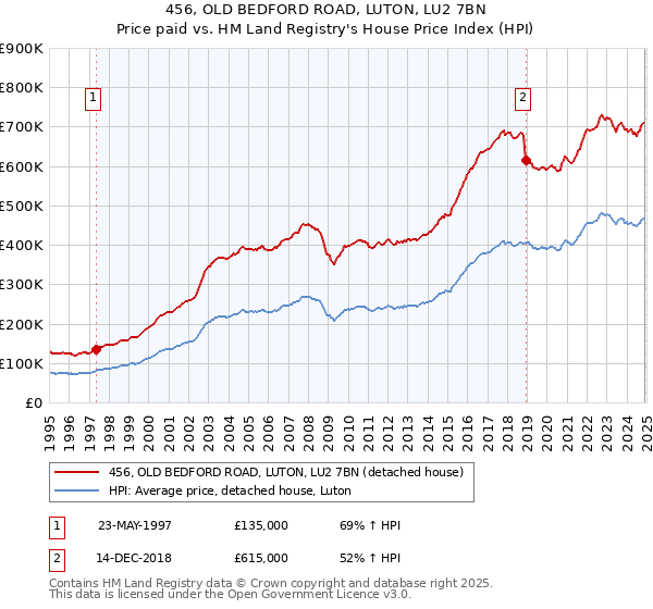 456, OLD BEDFORD ROAD, LUTON, LU2 7BN: Price paid vs HM Land Registry's House Price Index