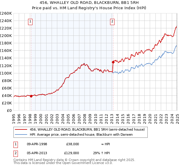 456, WHALLEY OLD ROAD, BLACKBURN, BB1 5RH: Price paid vs HM Land Registry's House Price Index