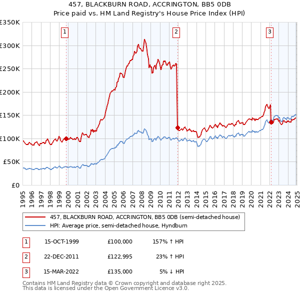 457, BLACKBURN ROAD, ACCRINGTON, BB5 0DB: Price paid vs HM Land Registry's House Price Index