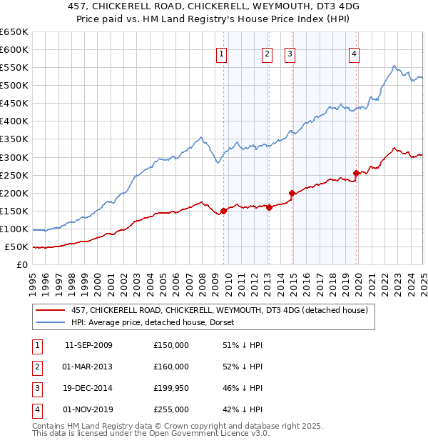 457, CHICKERELL ROAD, CHICKERELL, WEYMOUTH, DT3 4DG: Price paid vs HM Land Registry's House Price Index