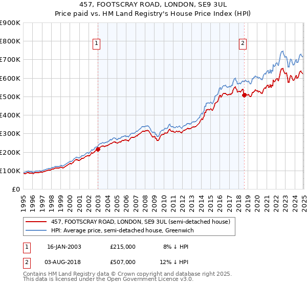 457, FOOTSCRAY ROAD, LONDON, SE9 3UL: Price paid vs HM Land Registry's House Price Index