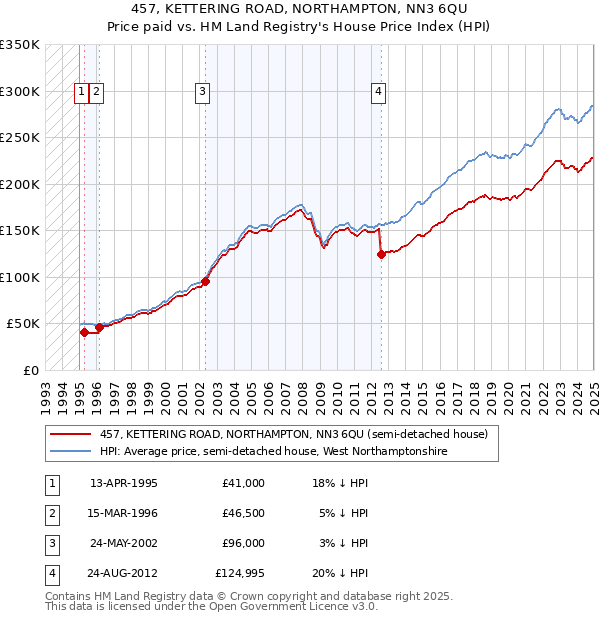 457, KETTERING ROAD, NORTHAMPTON, NN3 6QU: Price paid vs HM Land Registry's House Price Index