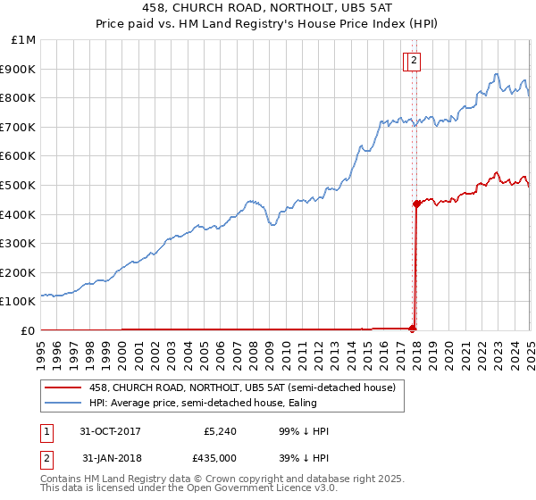 458, CHURCH ROAD, NORTHOLT, UB5 5AT: Price paid vs HM Land Registry's House Price Index