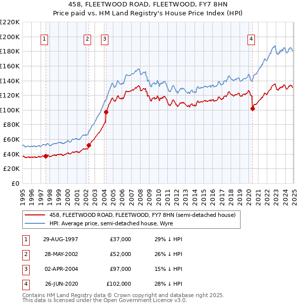 458, FLEETWOOD ROAD, FLEETWOOD, FY7 8HN: Price paid vs HM Land Registry's House Price Index