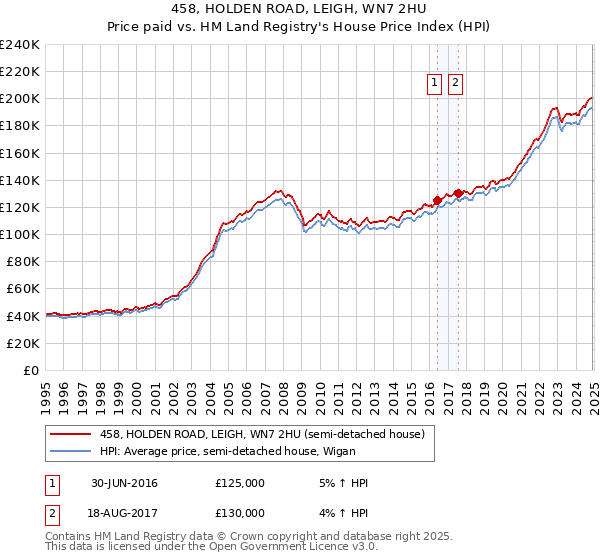 458, HOLDEN ROAD, LEIGH, WN7 2HU: Price paid vs HM Land Registry's House Price Index