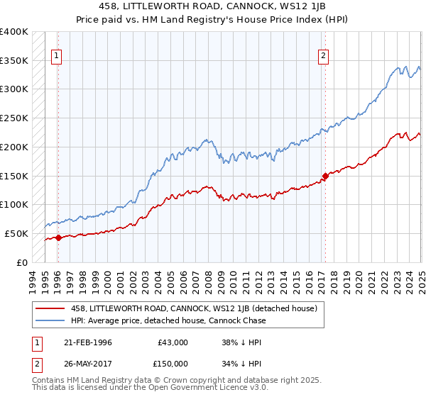 458, LITTLEWORTH ROAD, CANNOCK, WS12 1JB: Price paid vs HM Land Registry's House Price Index