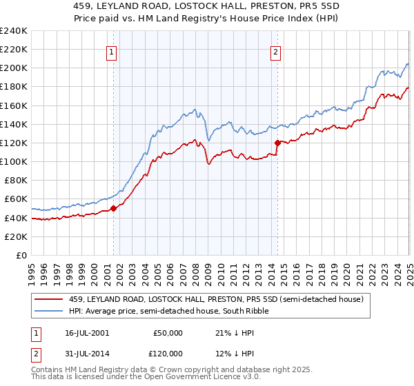 459, LEYLAND ROAD, LOSTOCK HALL, PRESTON, PR5 5SD: Price paid vs HM Land Registry's House Price Index